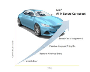 NXP, 시큐어 카 액세스 포트폴리오 확장하는 저주파 트랜시버 출시
